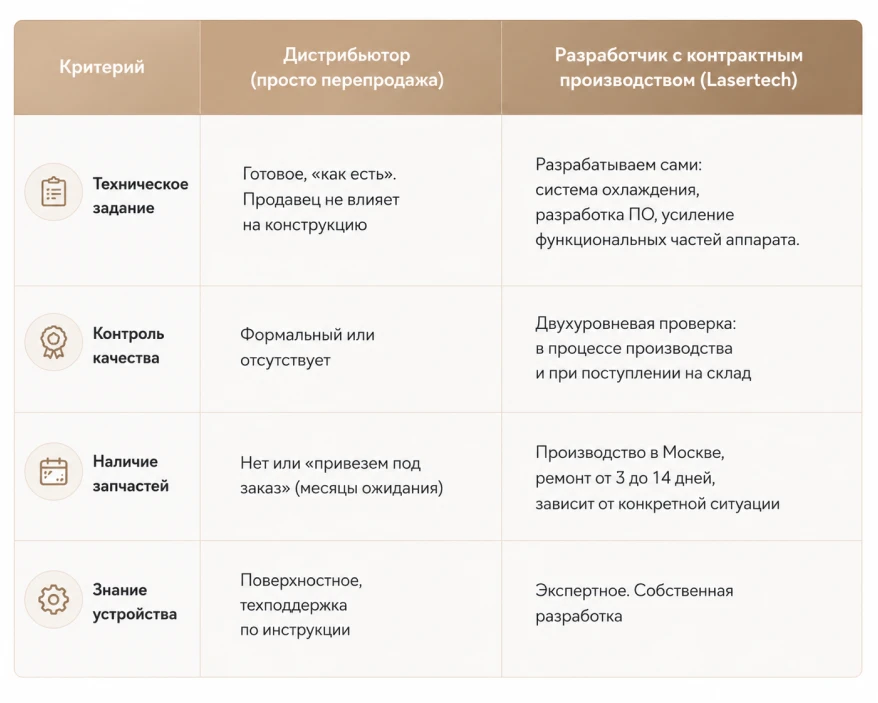 Сравнение: дистрибьютор и Lasertech