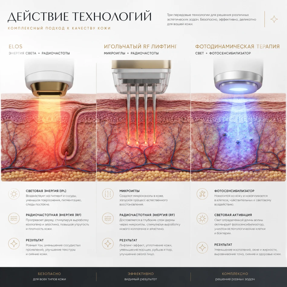 Характеристика воздействия технологий